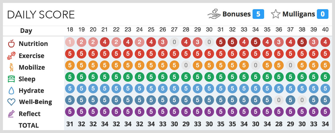 Whole Life Challenge Food Chart