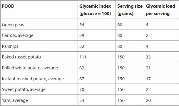 Glycemic Index Sample