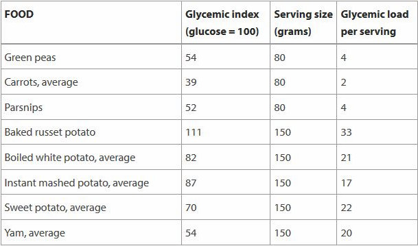 Rice Glycemic Index Chart