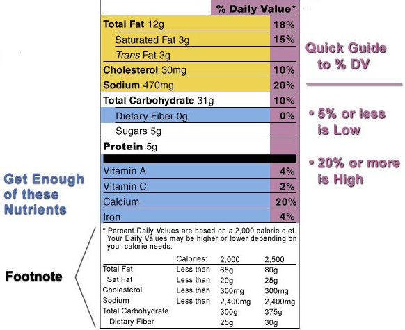 Nutrition Facts Footnote