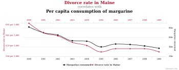 Spurious Correlations
